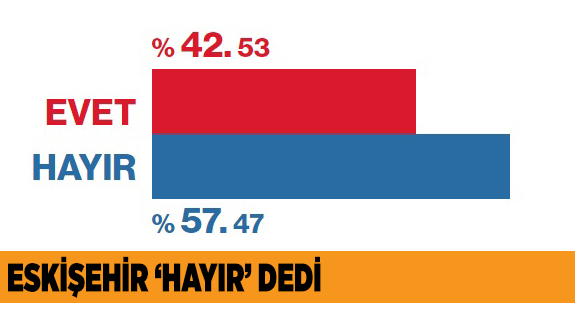 SANDIKLARIN YÜZDE 100'Ü AÇILDI