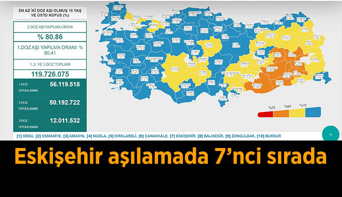 Eskişehir aşılamada 7’nci sırada